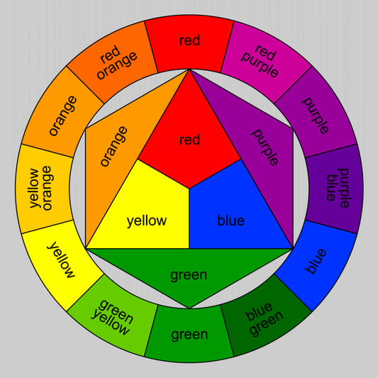 Circular color wheel of primary, secondary, tertiary colors in art